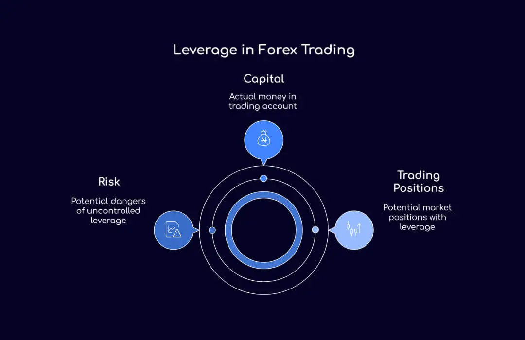 Leverage in Forex Trading - TopAsiaFX