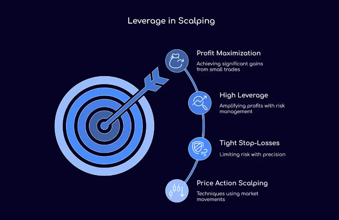 Leverage in Scalping - TopAsiaFX