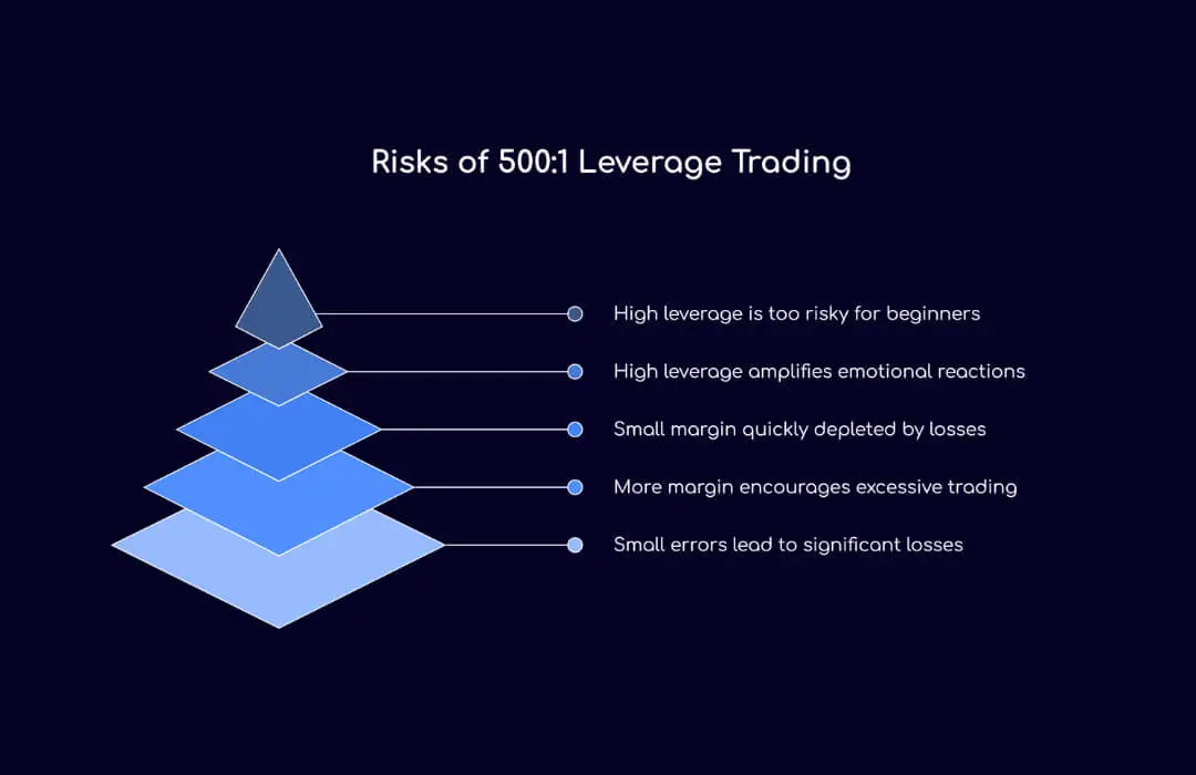 Risks of 500:1 Leverage Trading - TopAsiaFX