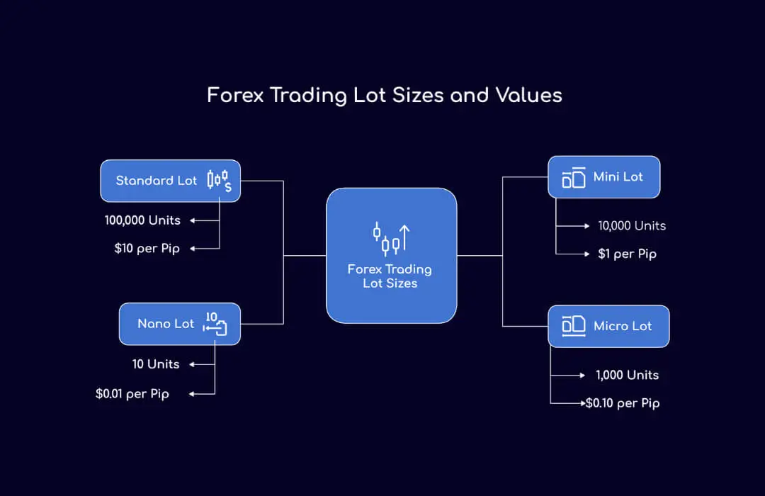 Forex Trading Lot Sizes and Values - TopAsiaFX