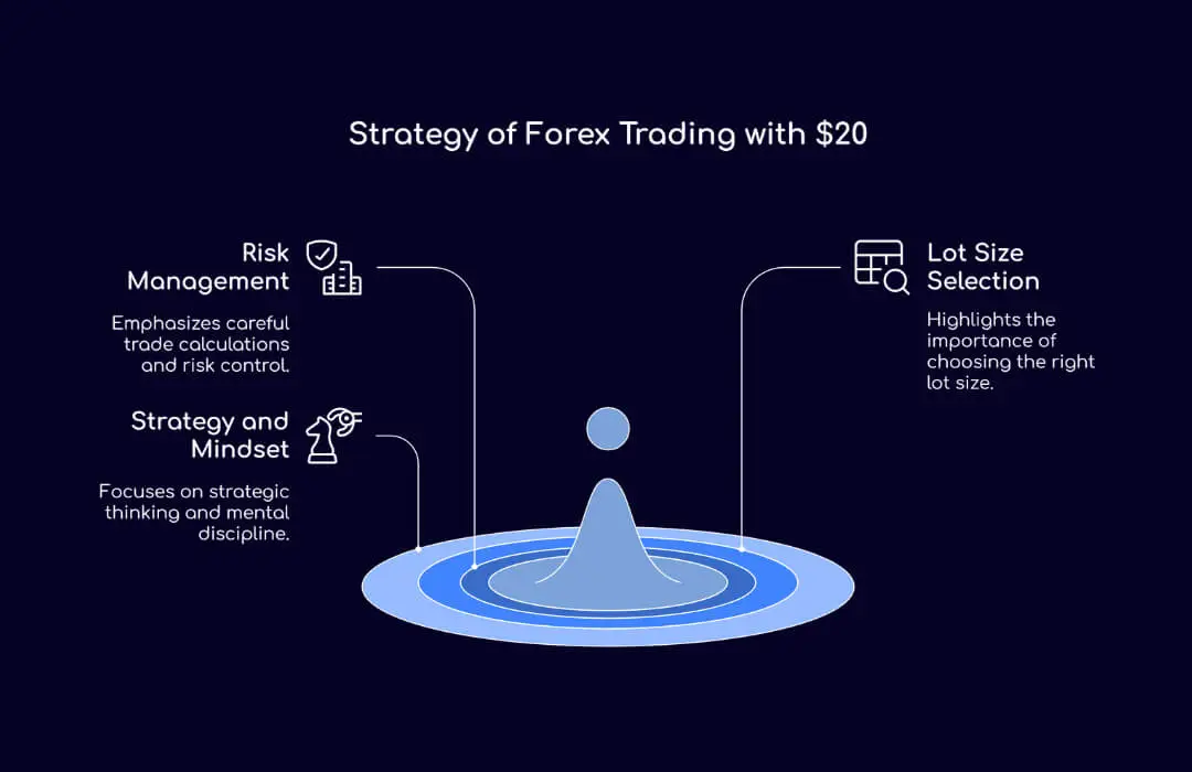 Strategy of Forex Trading with $20 - TopAsiaFX