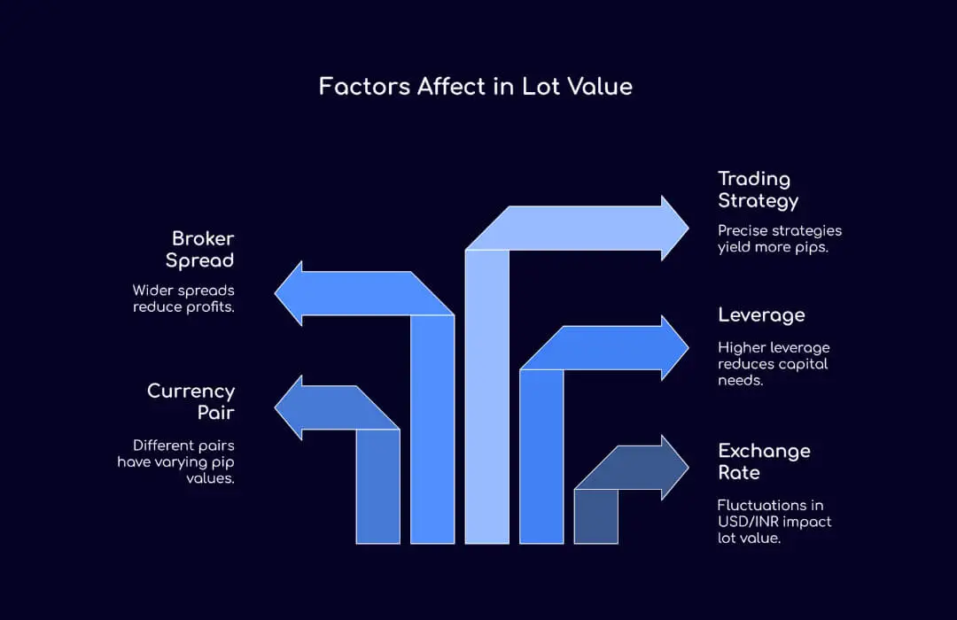 Factors Affect in Lot Value - TopAsiaFX