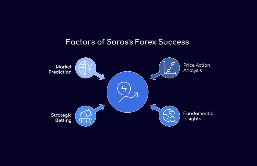 Factors of Soros's Forex Success - TopAsiaFX