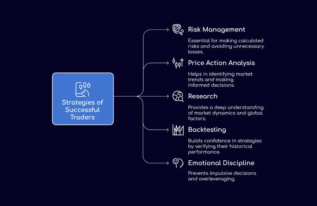 Strategies of Successful Traders - TopAsiaFX