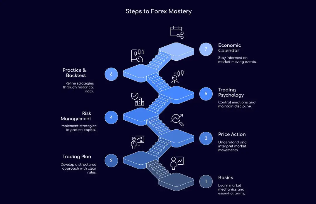 Steps to Forex Mastery - TopAsiaFX