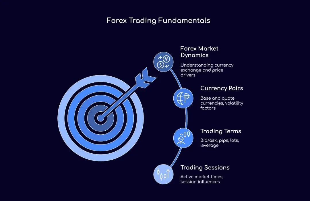 Forex Trading Fundamentals - TopAsiaFX