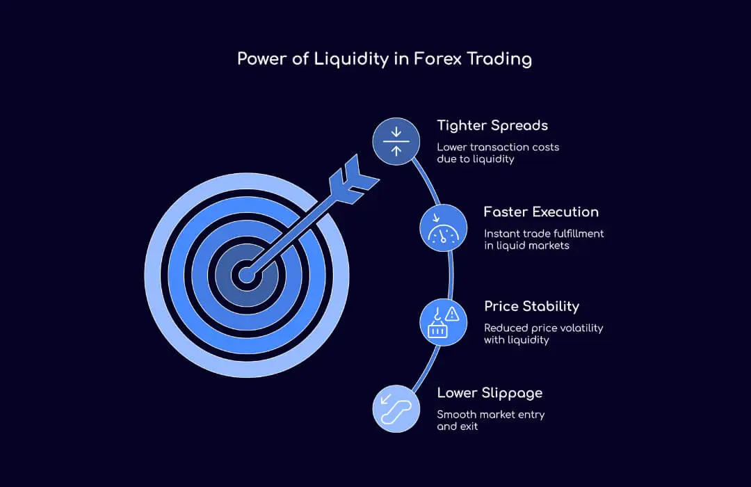 Power of Liquidity in Forex Trading - TopAsiaFX