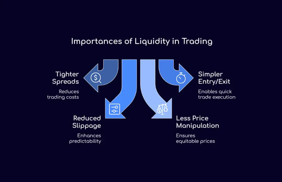 Importances of Liquidity in Trading - TopAsiaFX