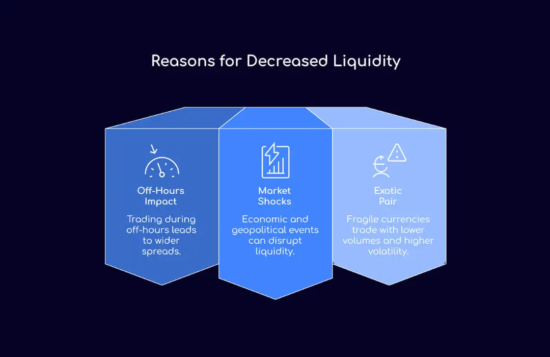 Reasons for Decreased Liquidity - TopAsiaFX