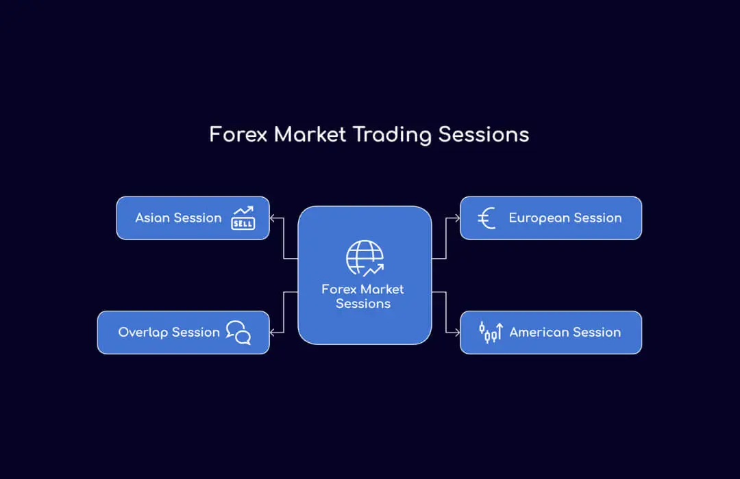 Forex Market Trading Sessions - TopAsiaFX