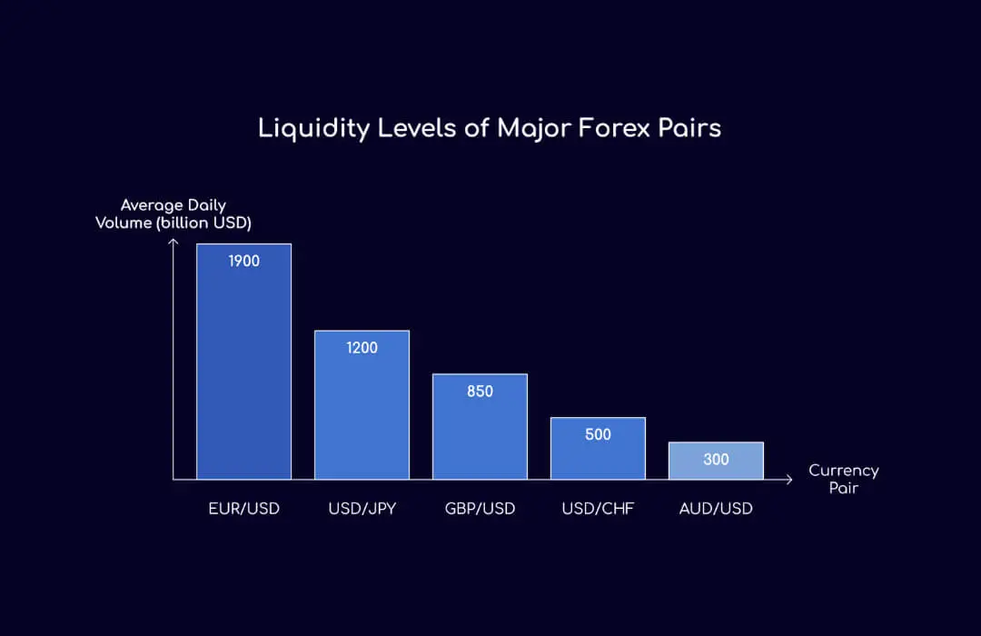 Liquidity Levels of Major Forex Pairs - TopAsiaFX