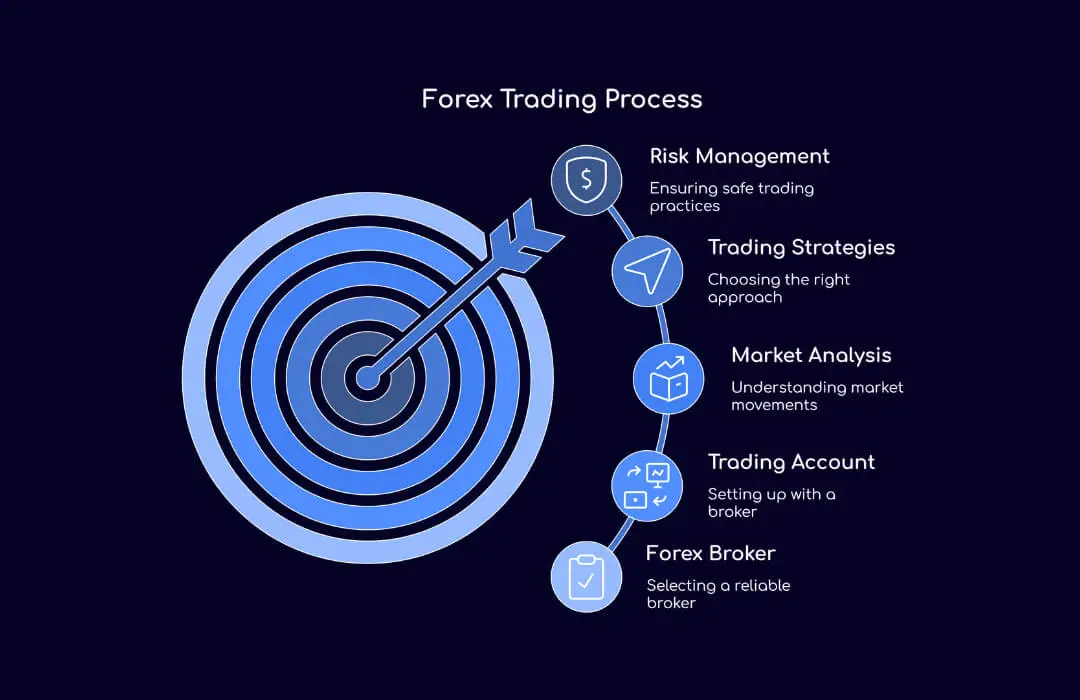 Forex Trading Process - TopAsiaFx