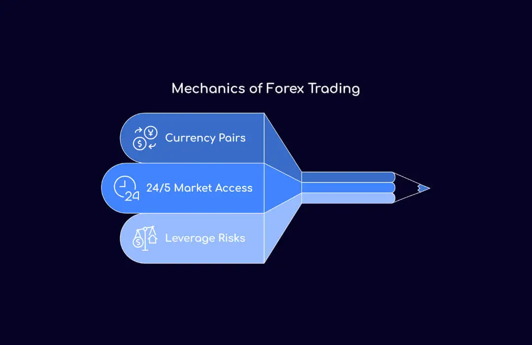 Mechanics of Forex Trading - TopAsiaFx