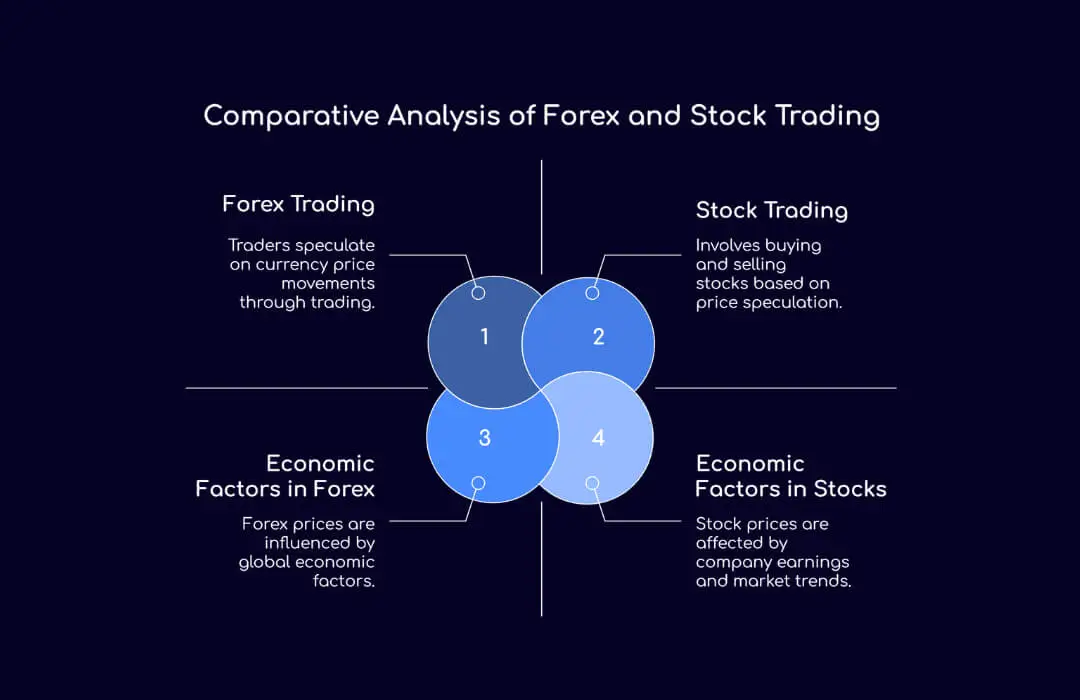 Comparative Analysis of Forex and Stock Trading - TopAisaFX