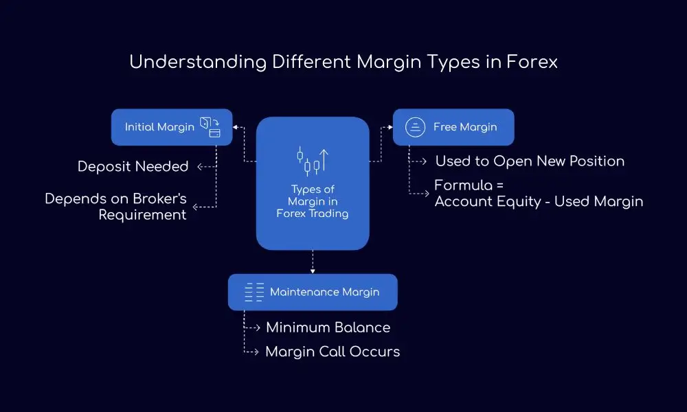 Understanding Different Margin Types in Forex