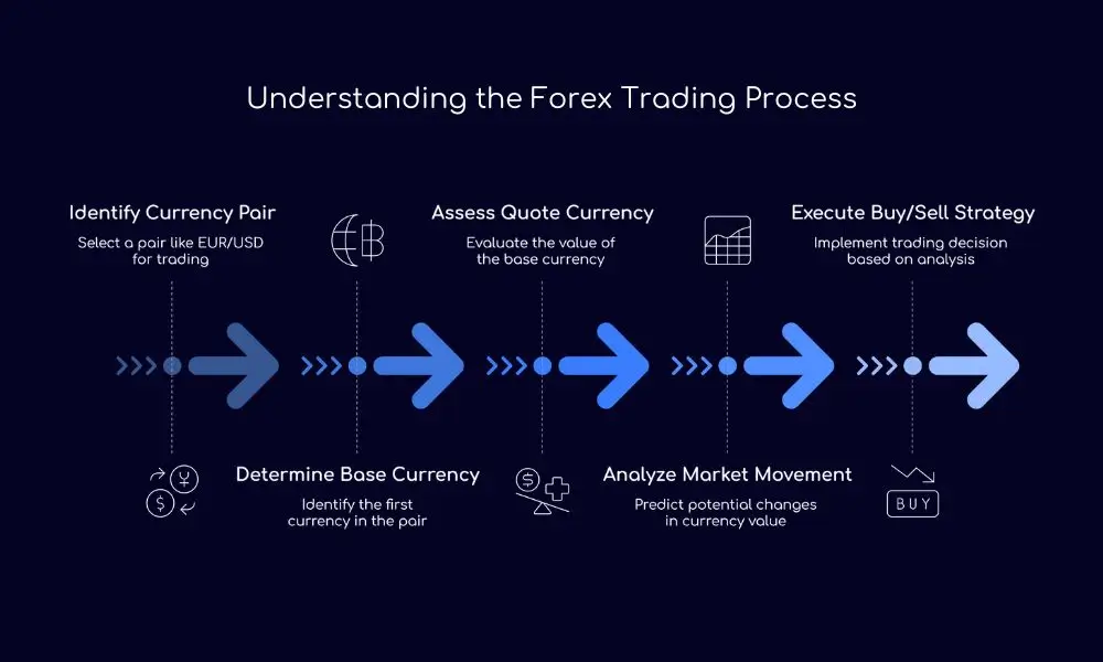 Understanding the Forex Trading Process