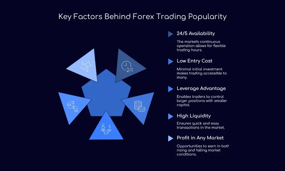 Key Factors Behind Forex Trading Popularity