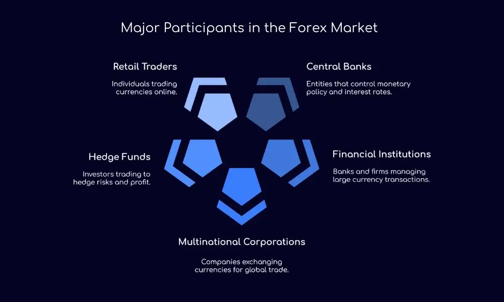 Major Participants in the Forex Market