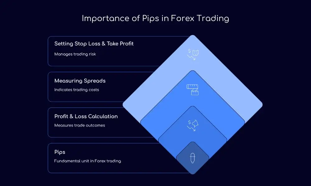 Importance of Pips in Forex Trading