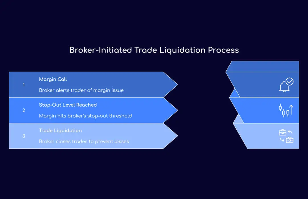 Broker-Initiated Trade Liquidation Process - TopAsiaFX