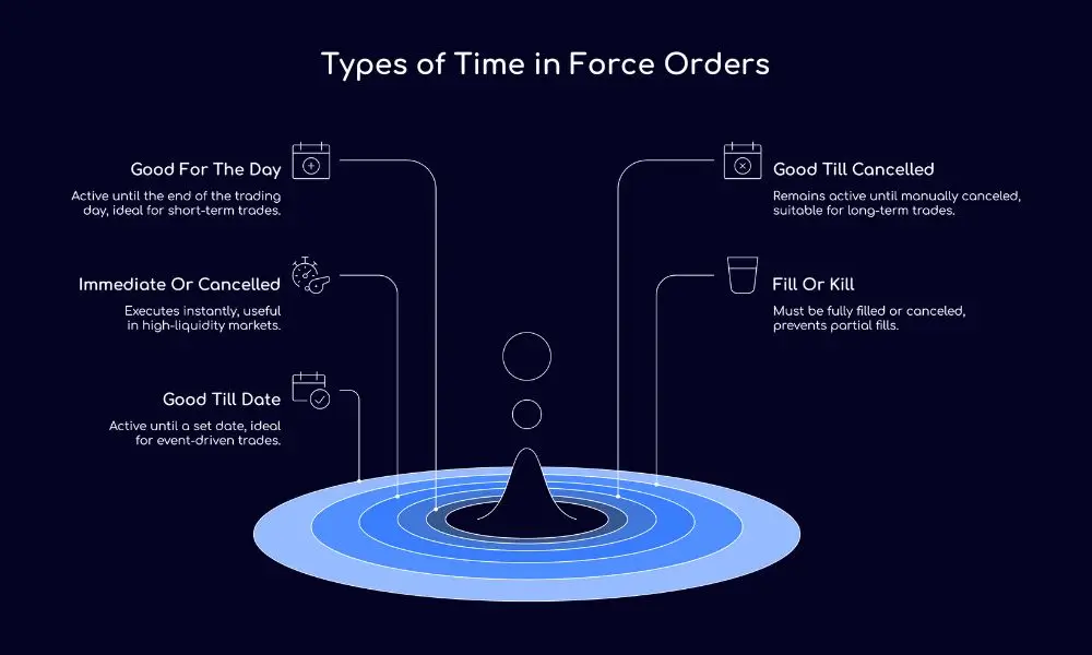Types of Time in Force Orders