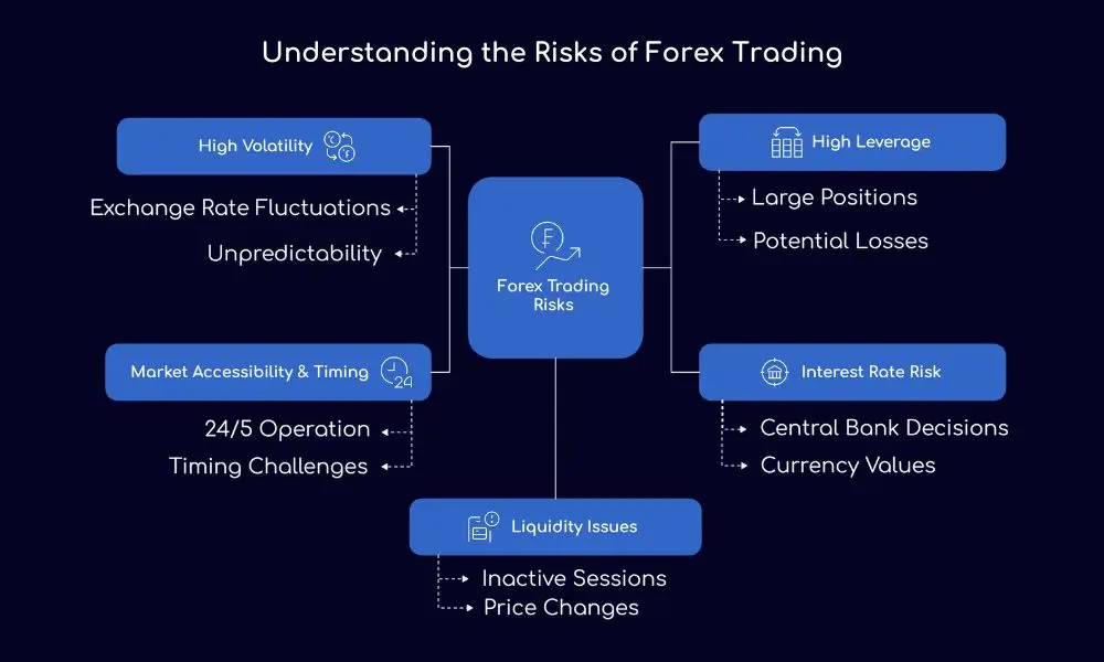 Understanding the Risks of Forex Trading