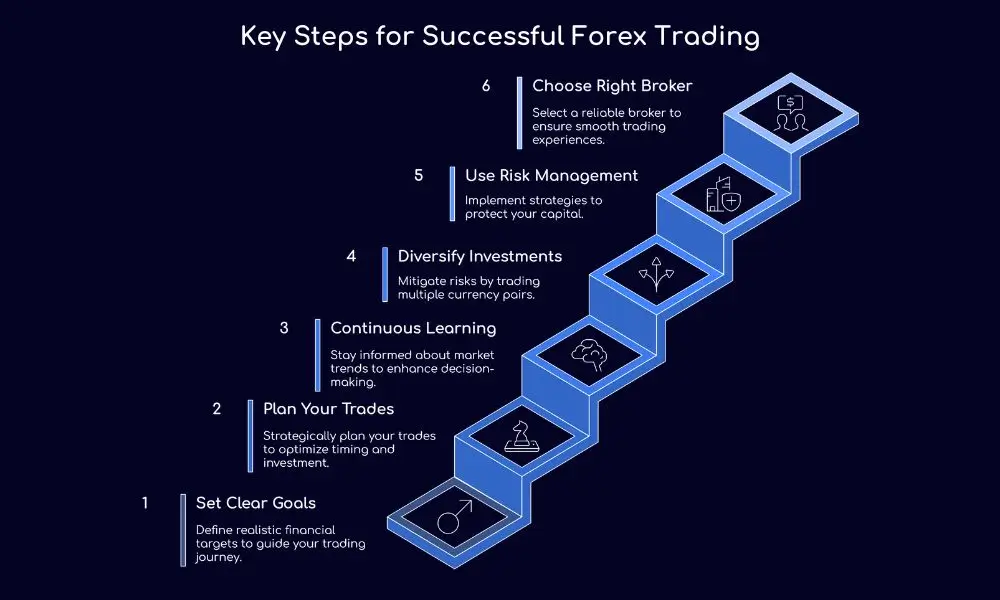 Key Steps for Successful Forex Trading