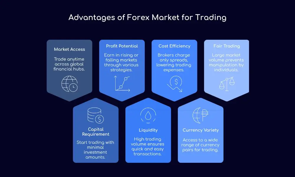 Advantages of Forex Market for Trading