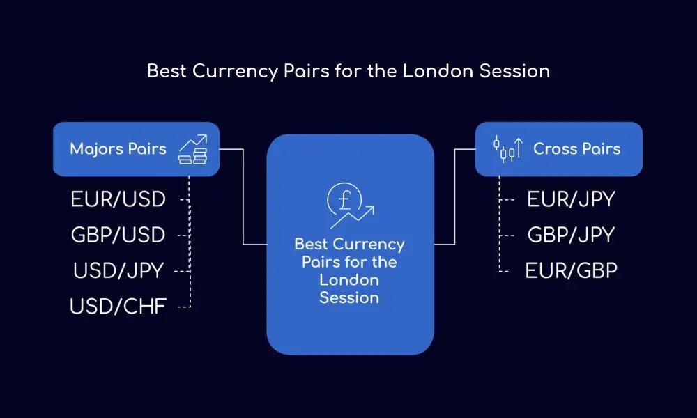 Best Currency Pairs for the London Session