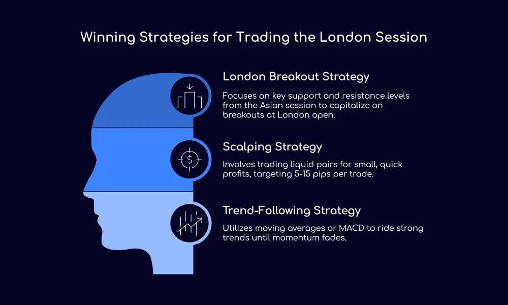 Winning Strategies for Trading the London Session