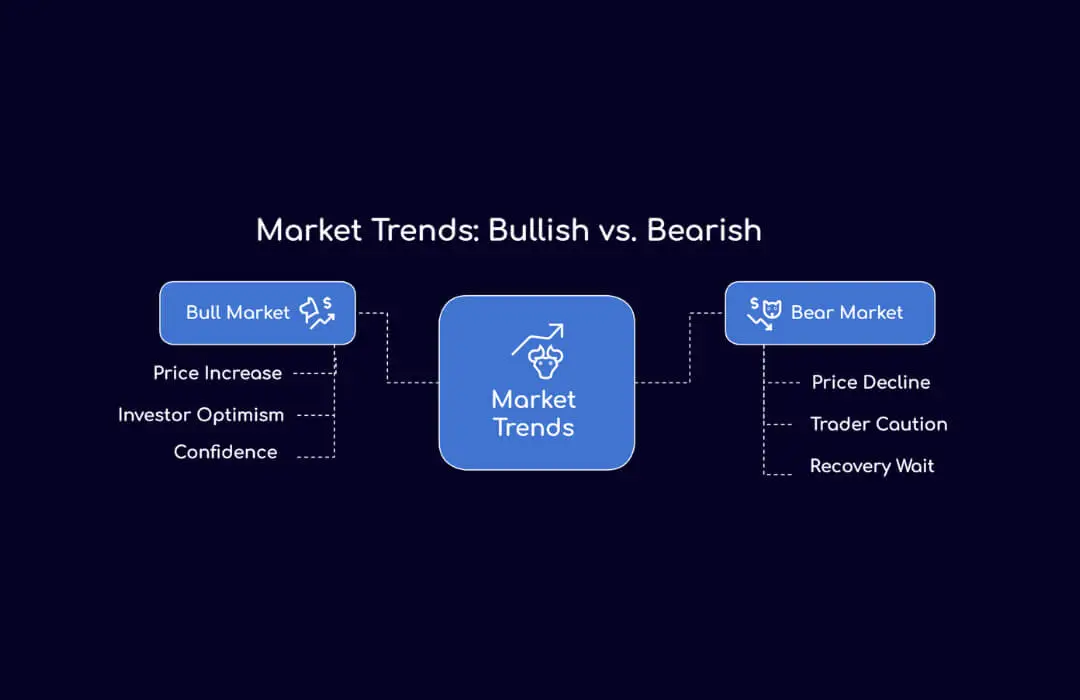 Market Trends Bullish vs. Bearish - TopAsiaFX