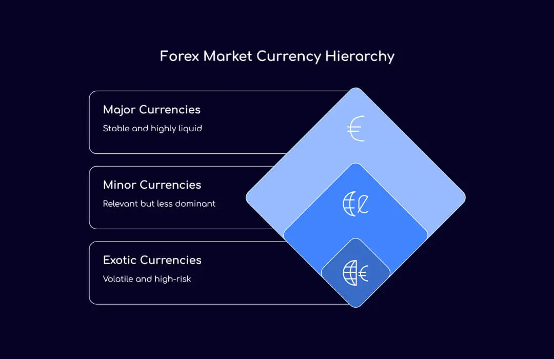 Forex Market Currency Hierarchy - TopAsiaFX