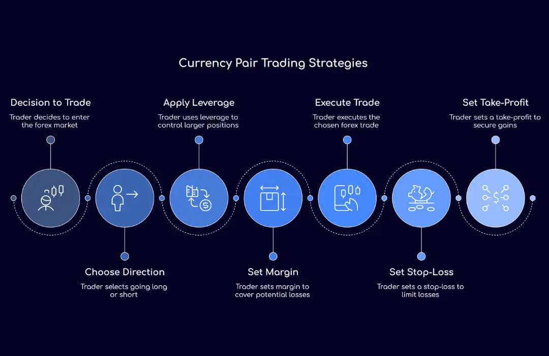 Currency Pair Trading Strategies - TopAsiaFX