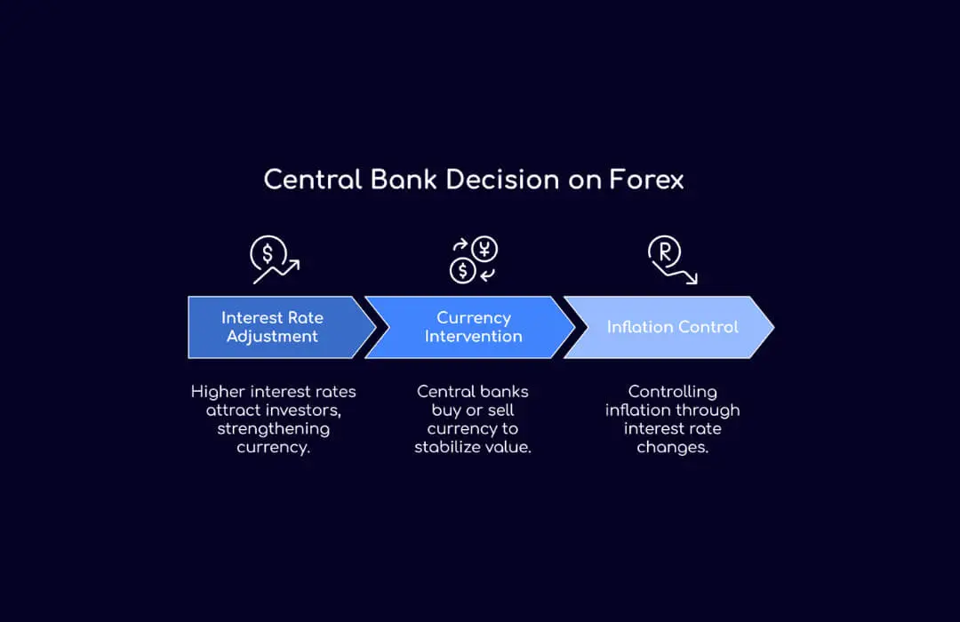 Central Bank Decision on Forex - TopAsiaFX
