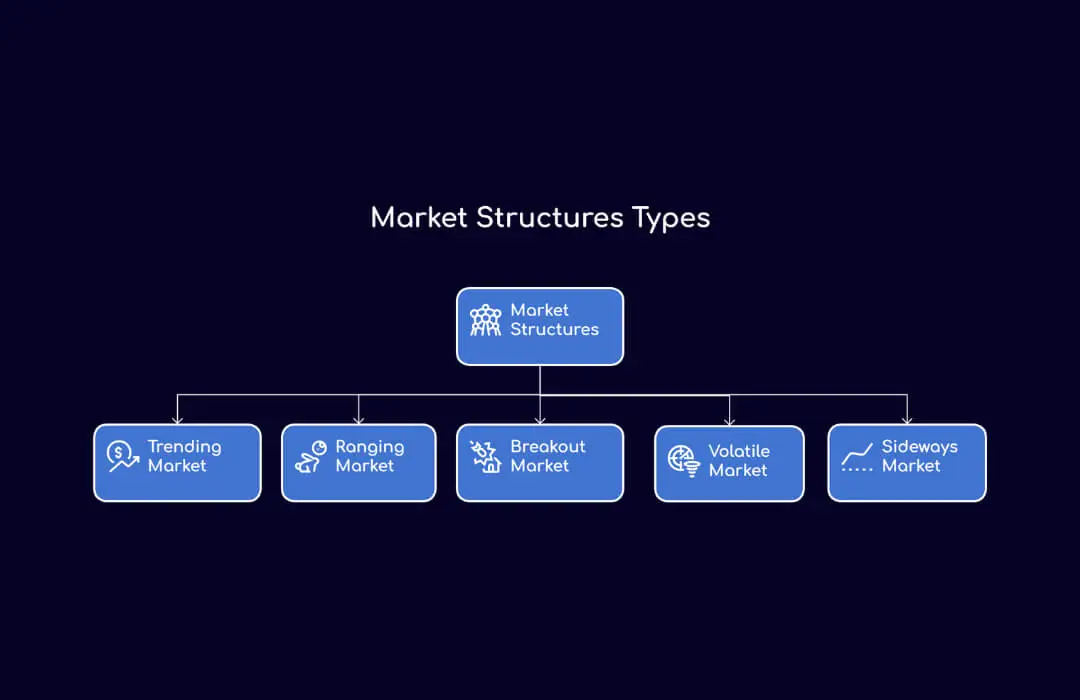Market Structures Types - TopAsiaFX