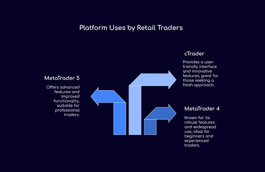 Platform Uses by Retail Traders  - TopAsiaFX
