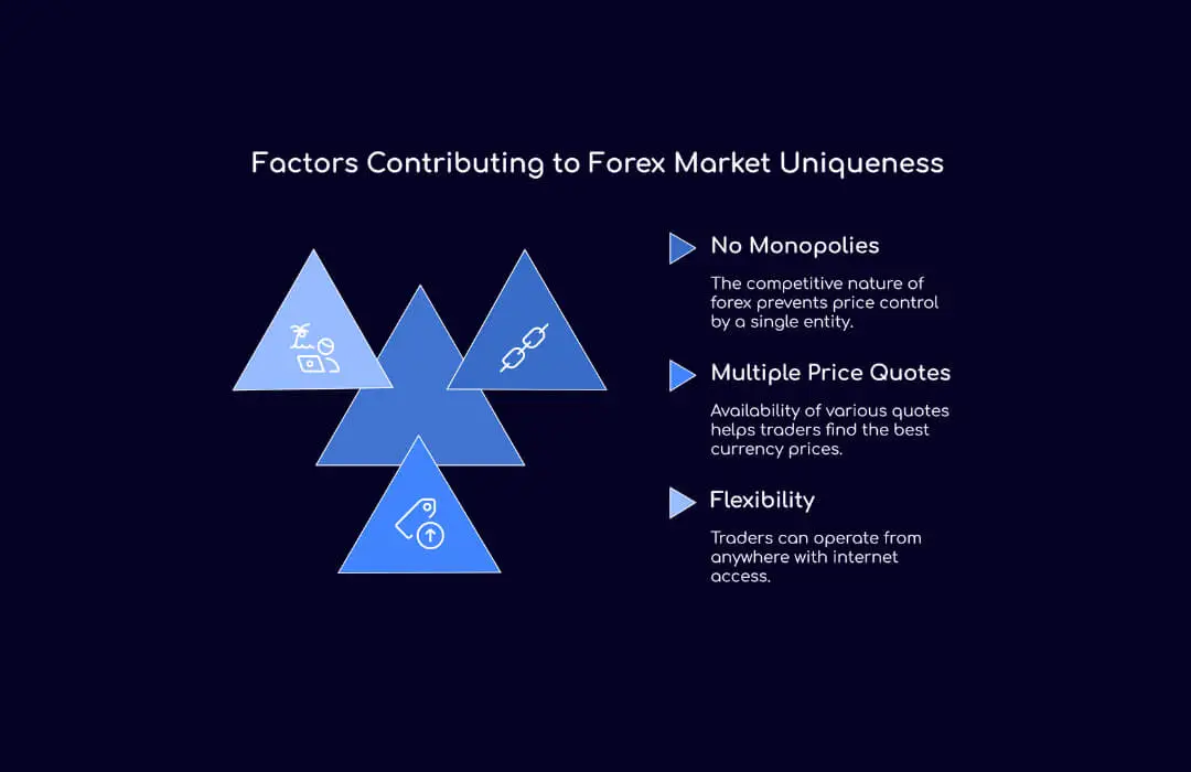 Factors Contributing to Forex Market Uniqueness - TopAsiaFX