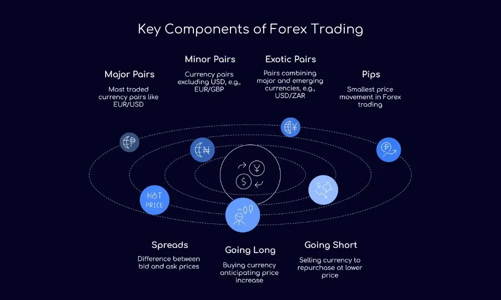 Key Components of Forex Trading