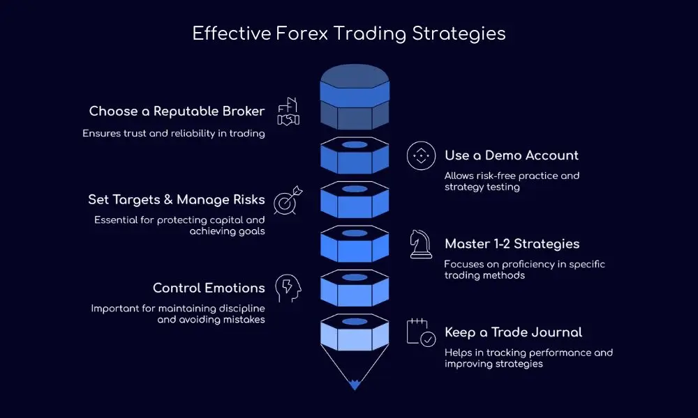 Effective Forex Trading Strategies - TopAsiaFX