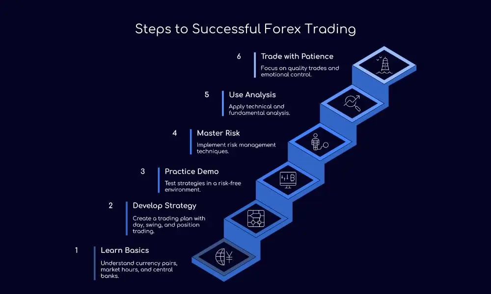 Steps to Successful Forex Trading