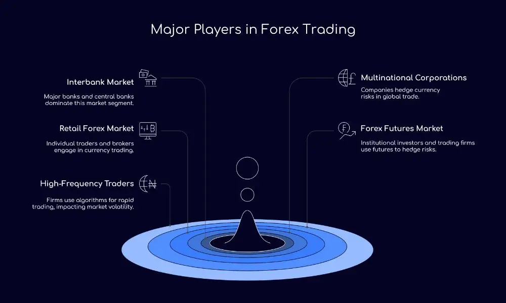 Major Players in Forex Trading