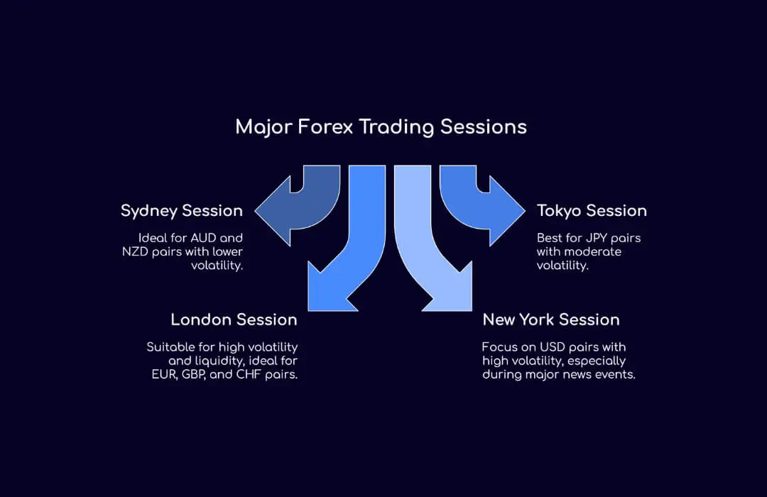 Major Forex Trading Sessions - TopAsiaFX