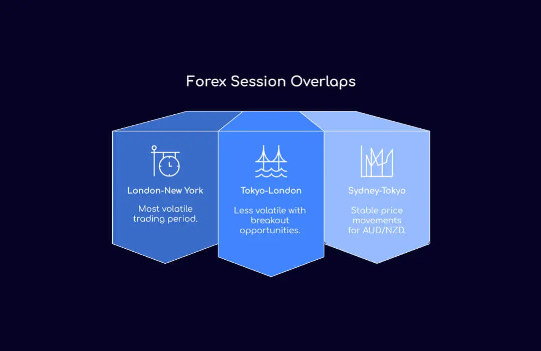 Forex Session Overlaps - TopAsiaFX