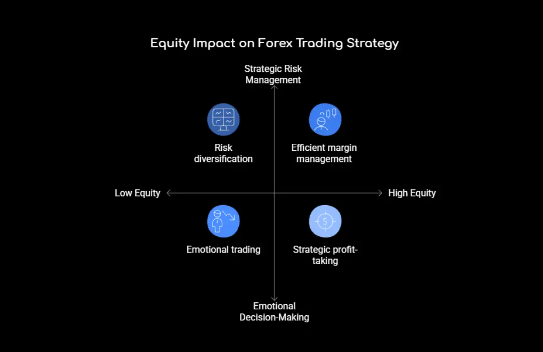 Equity Imapct on Forex Trading Strategy