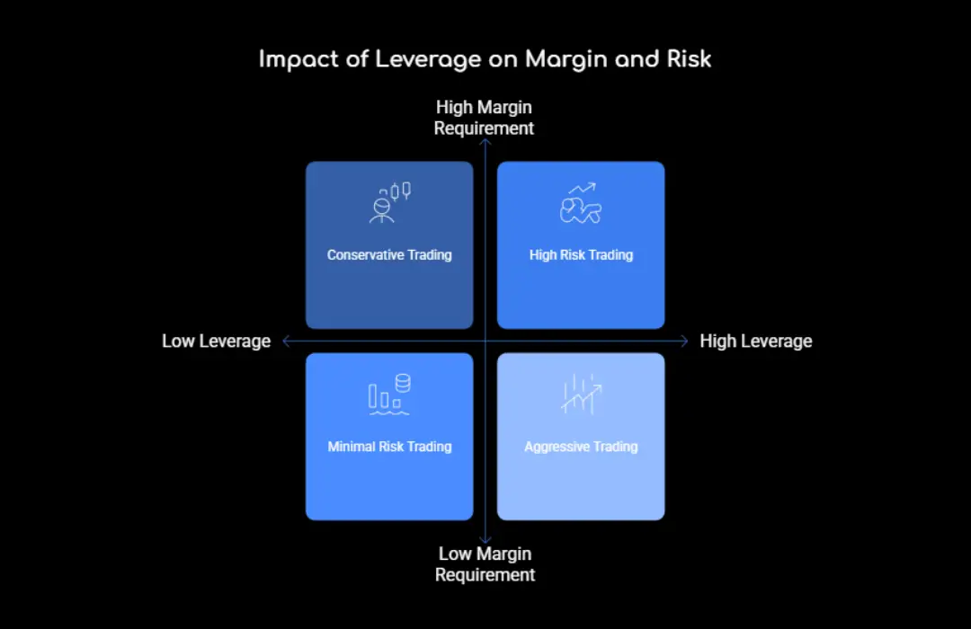 Impact of Leverage on Margin and Risk