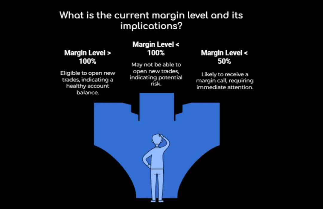 Current Margin Level