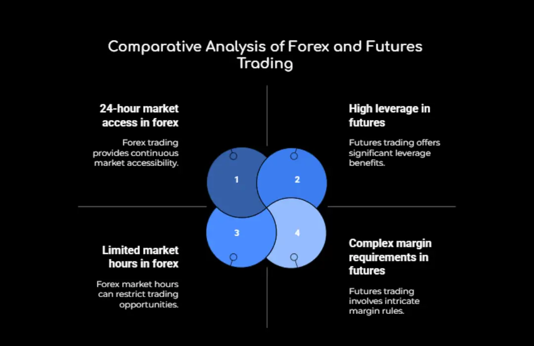 Comparative Analysis of Forex and Future Trading
