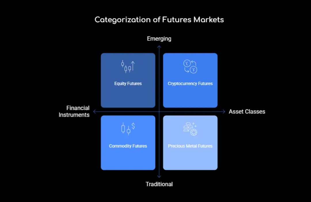 Categorization of Futures Markets