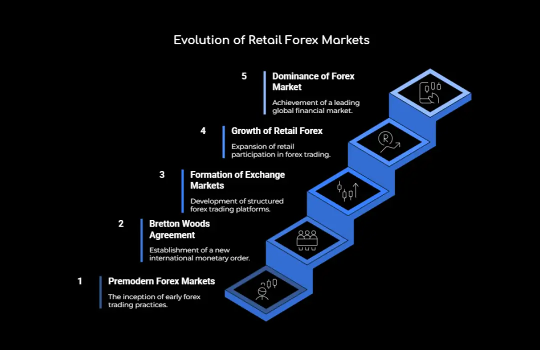 Evolution of Retail Forex Markets