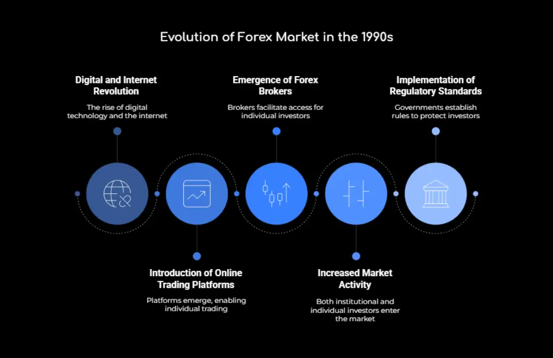 Evolution of Forex market in 1990s